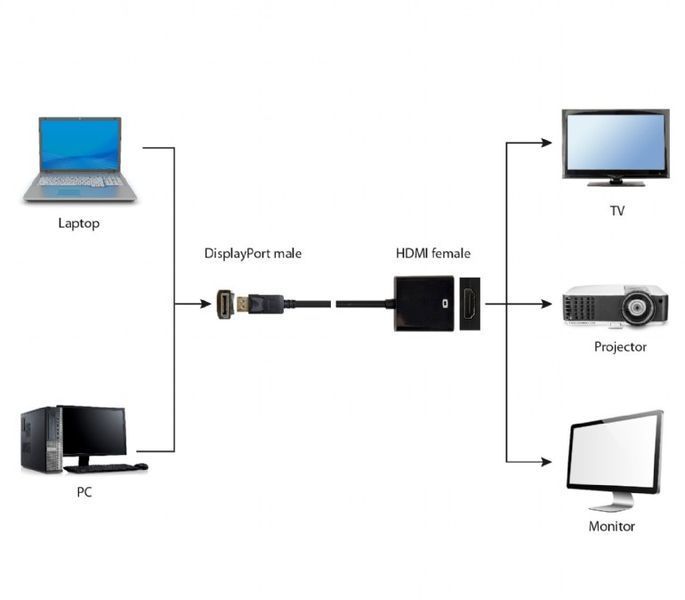 Перехідник Cablexpert A-DPM-HDMIF-002 DisplayPort - HDMI 0.1 м (A-DPM-HDMIF-002) 84631 фото