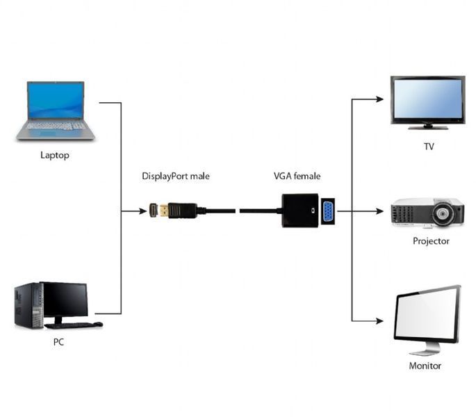 Адаптер Cablexpert DisplayPort - VGA 0.15 м (A-DPM-VGAF-02) 54639 фото